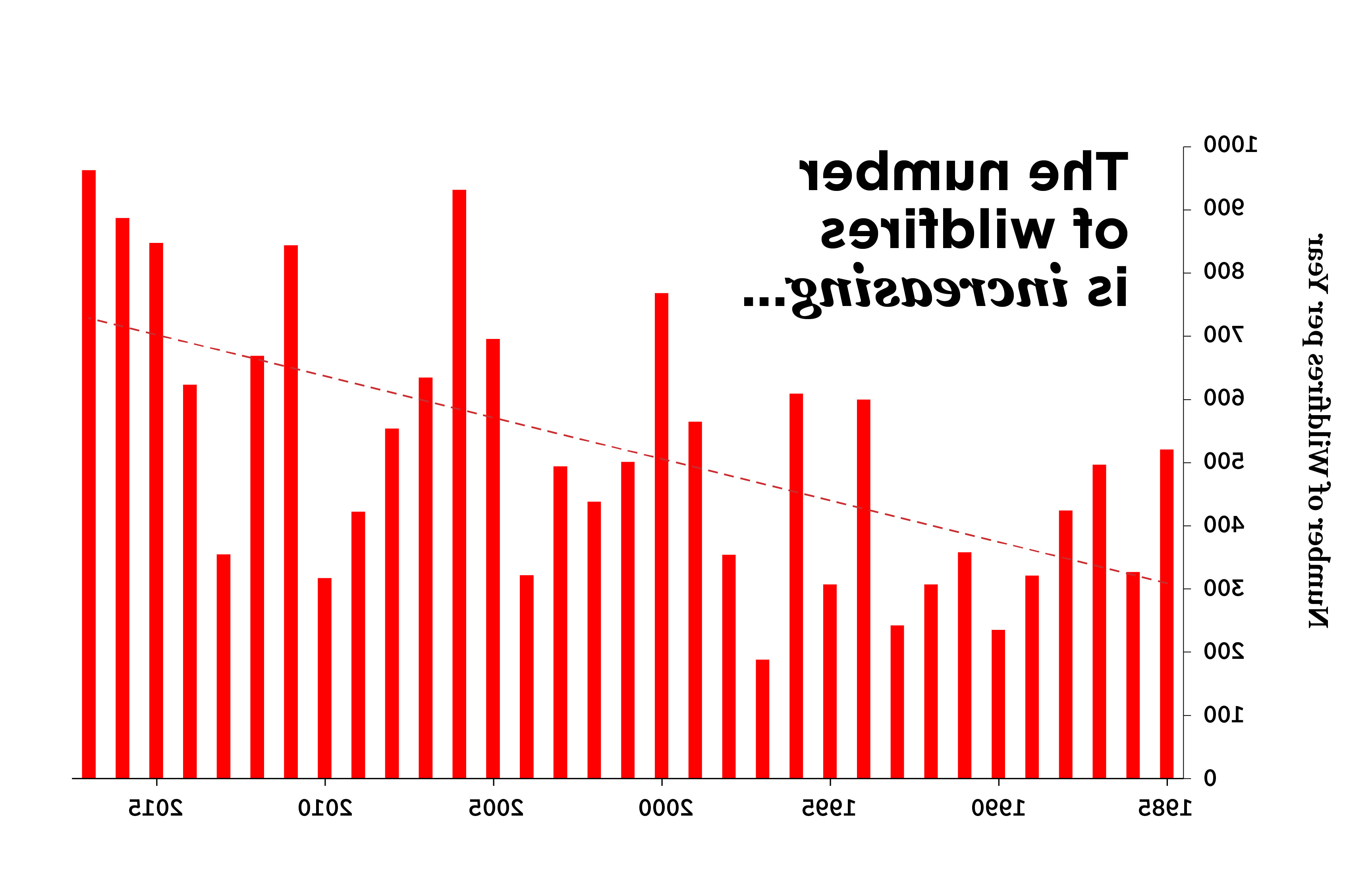 A bar chart showing an increase in the number of wildfires